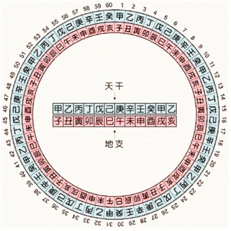 天干地支時間對照表|干支对照表